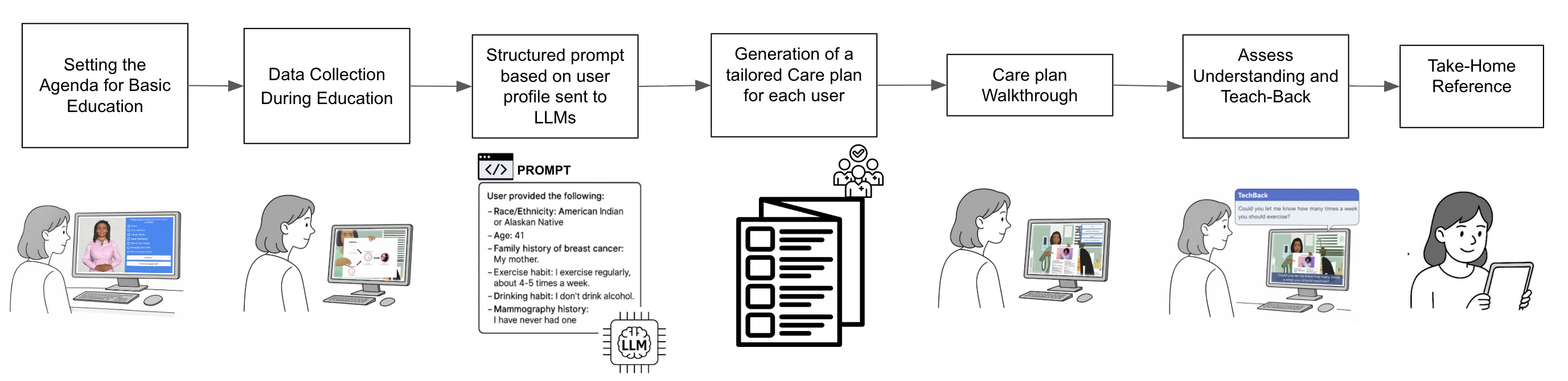 T-HEALS framework showing agenda setting, data collection, LLM prompting, tailored care plan generation, care-plan walkthrough, teach-back, and take-home reference